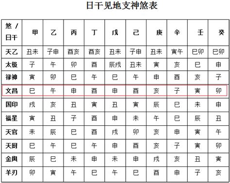 八字 文昌|文昌贵人查法对照表 文昌贵人和文昌有什么区别